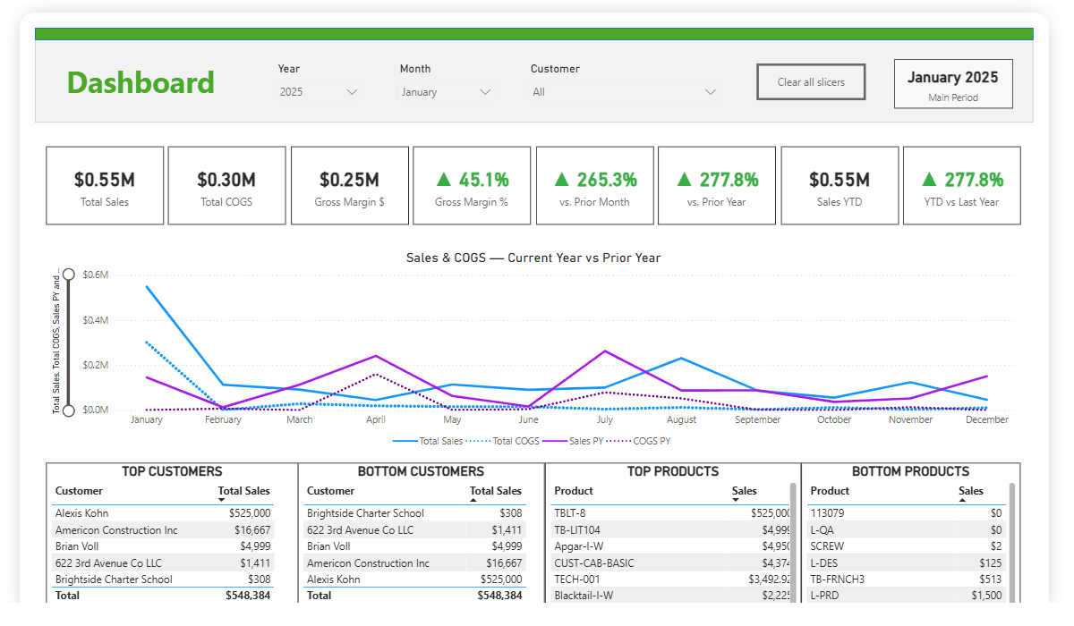 Microsoft Power BI Custom Dashboard