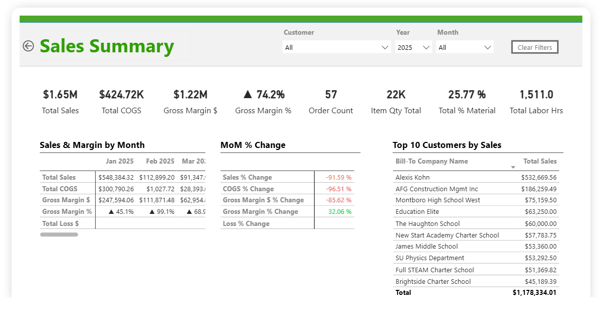 Microsoft Power BI Sales Summary